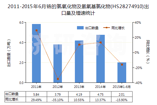 2011-2015年6月鋯的氯氧化物及氫氧基氯化物(HS28274910)出口量及增速統(tǒng)計(jì)